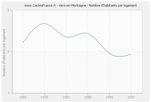 Vers-en-Montagne : Nombre d'habitants par logement