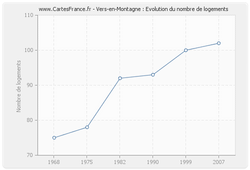 Vers-en-Montagne : Evolution du nombre de logements