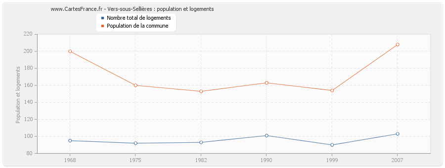 Vers-sous-Sellières : population et logements