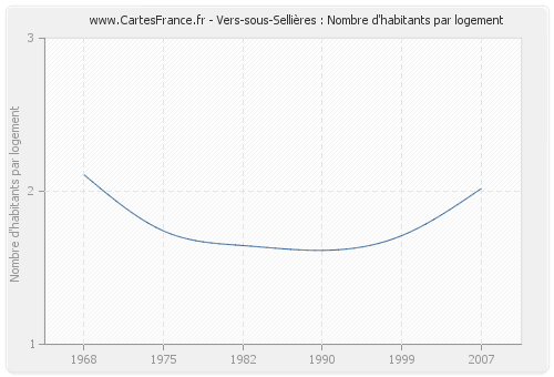 Vers-sous-Sellières : Nombre d'habitants par logement