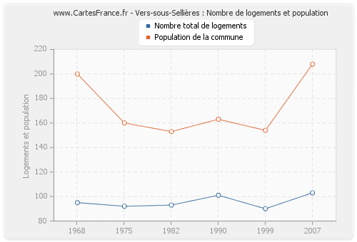 Vers-sous-Sellières : Nombre de logements et population