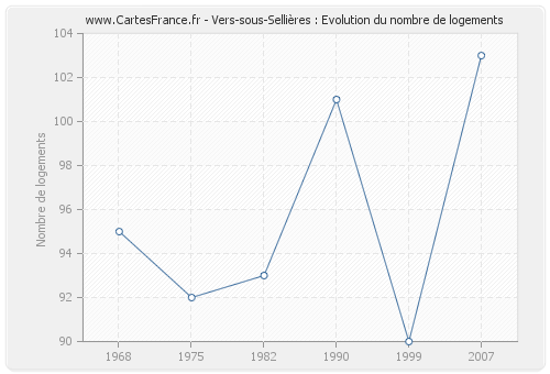 Vers-sous-Sellières : Evolution du nombre de logements