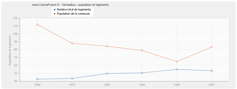 Vertamboz : population et logements