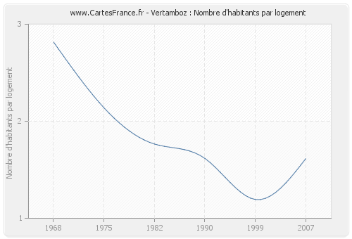 Vertamboz : Nombre d'habitants par logement