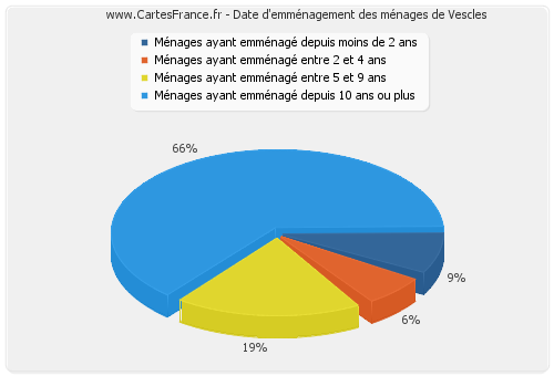 Date d'emménagement des ménages de Vescles