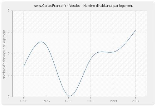 Vescles : Nombre d'habitants par logement