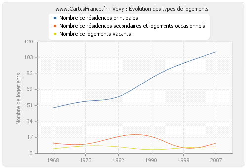 Vevy : Evolution des types de logements