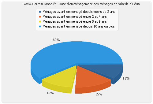 Date d'emménagement des ménages de Villards-d'Héria