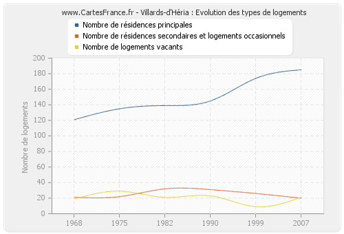 Villards-d'Héria : Evolution des types de logements