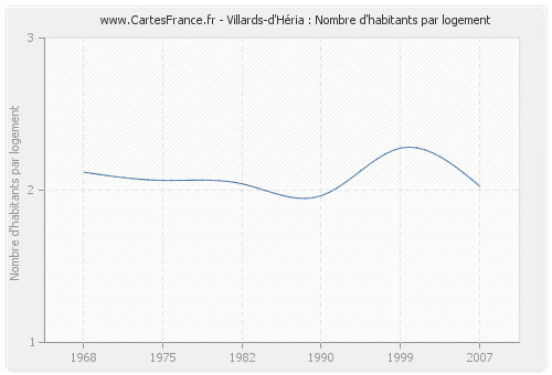 Villards-d'Héria : Nombre d'habitants par logement