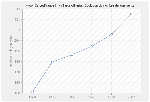 Villards-d'Héria : Evolution du nombre de logements