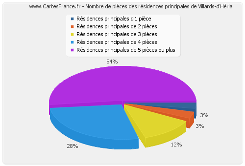 Nombre de pièces des résidences principales de Villards-d'Héria