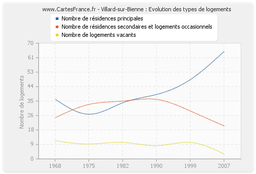 Villard-sur-Bienne : Evolution des types de logements