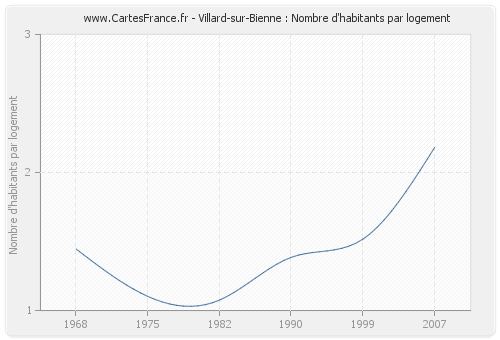 Villard-sur-Bienne : Nombre d'habitants par logement
