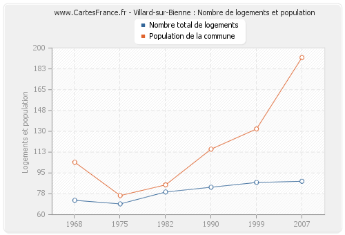 Villard-sur-Bienne : Nombre de logements et population