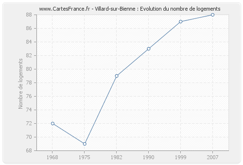 Villard-sur-Bienne : Evolution du nombre de logements