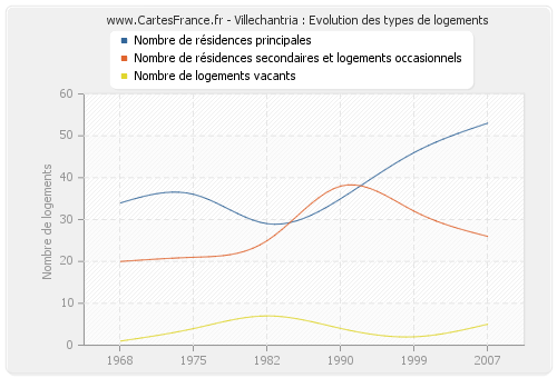 Villechantria : Evolution des types de logements