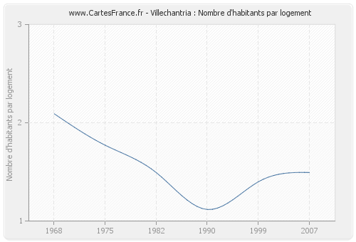 Villechantria : Nombre d'habitants par logement