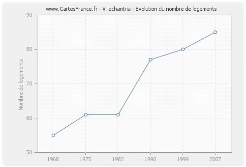 Villechantria : Evolution du nombre de logements