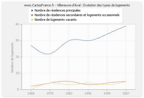 Villeneuve-d'Aval : Evolution des types de logements