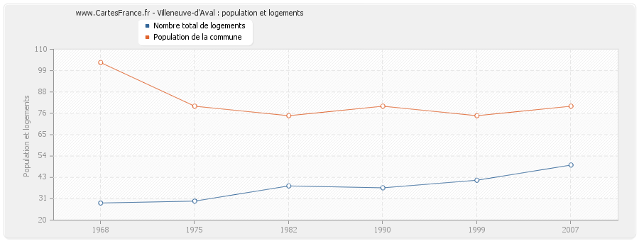 Villeneuve-d'Aval : population et logements