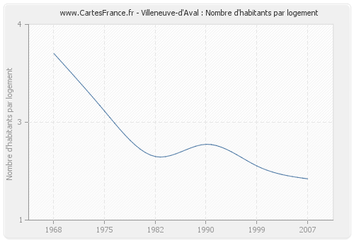 Villeneuve-d'Aval : Nombre d'habitants par logement