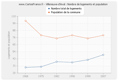Villeneuve-d'Aval : Nombre de logements et population
