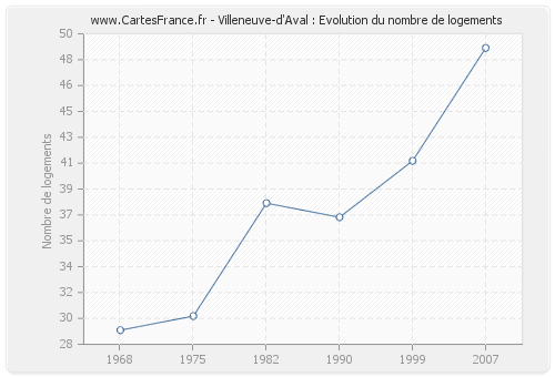 Villeneuve-d'Aval : Evolution du nombre de logements
