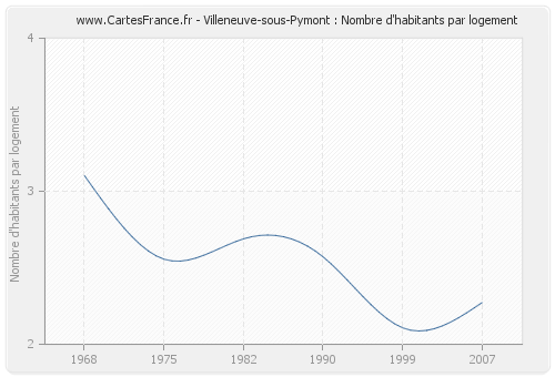 Villeneuve-sous-Pymont : Nombre d'habitants par logement