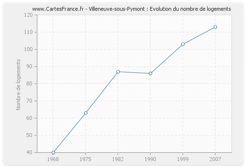 Villeneuve-sous-Pymont : Evolution du nombre de logements