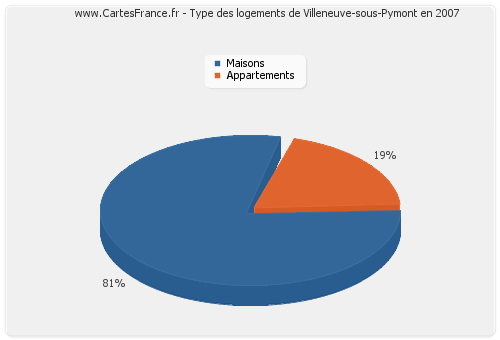 Type des logements de Villeneuve-sous-Pymont en 2007