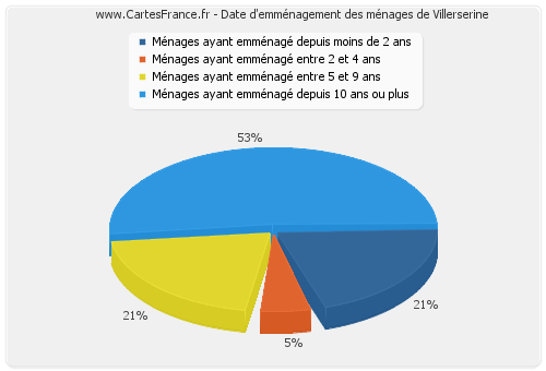 Date d'emménagement des ménages de Villerserine