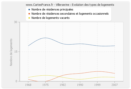 Villerserine : Evolution des types de logements