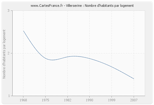 Villerserine : Nombre d'habitants par logement