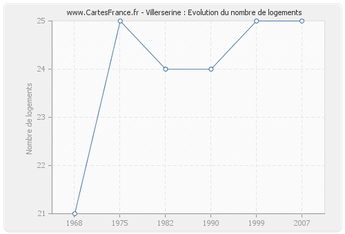 Villerserine : Evolution du nombre de logements