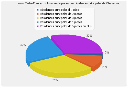 Nombre de pièces des résidences principales de Villerserine