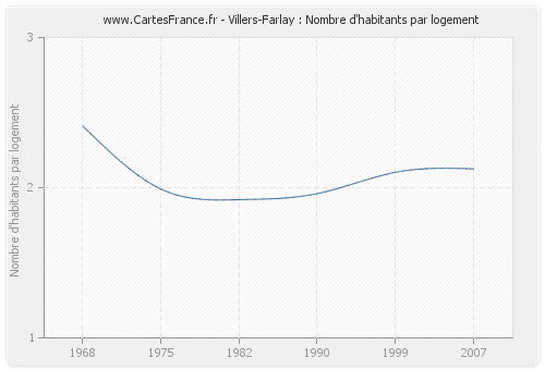 Villers-Farlay : Nombre d'habitants par logement