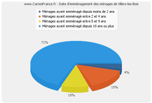 Date d'emménagement des ménages de Villers-les-Bois