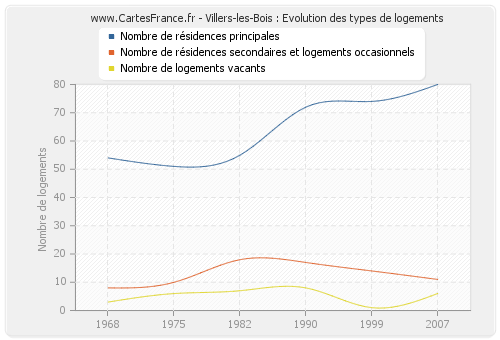 Villers-les-Bois : Evolution des types de logements