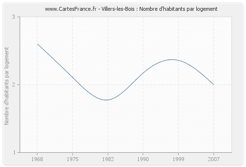 Villers-les-Bois : Nombre d'habitants par logement