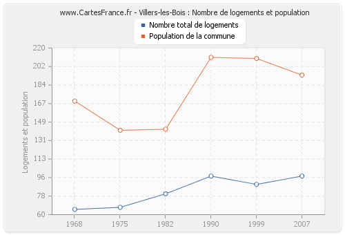 Villers-les-Bois : Nombre de logements et population