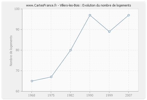 Villers-les-Bois : Evolution du nombre de logements