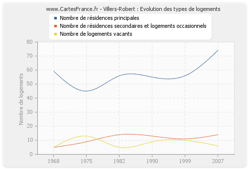 Villers-Robert : Evolution des types de logements