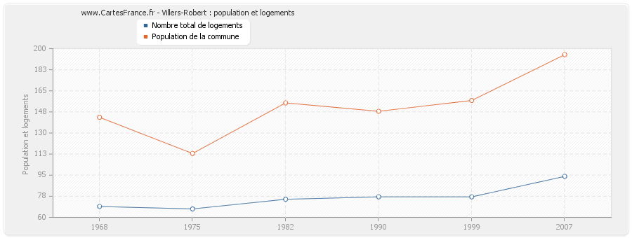 Villers-Robert : population et logements