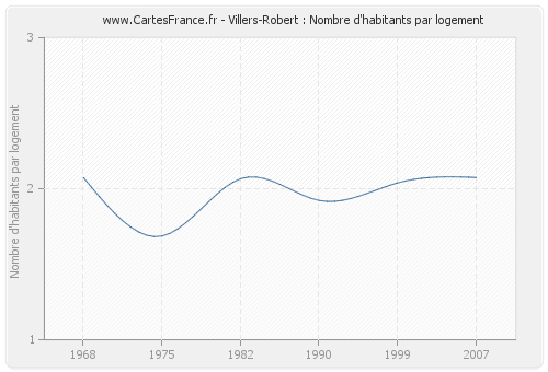 Villers-Robert : Nombre d'habitants par logement
