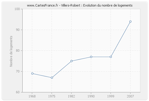 Villers-Robert : Evolution du nombre de logements