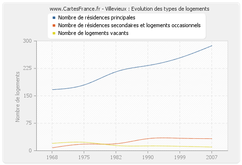 Villevieux : Evolution des types de logements