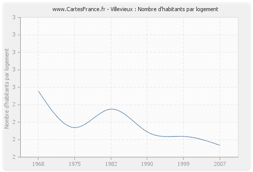 Villevieux : Nombre d'habitants par logement