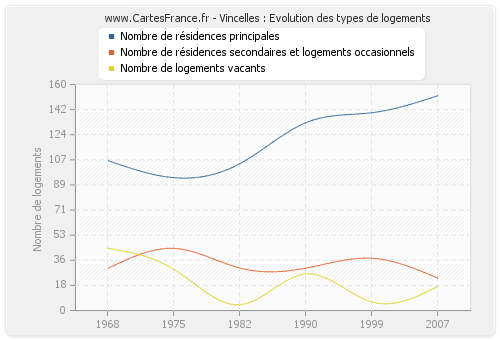 Vincelles : Evolution des types de logements