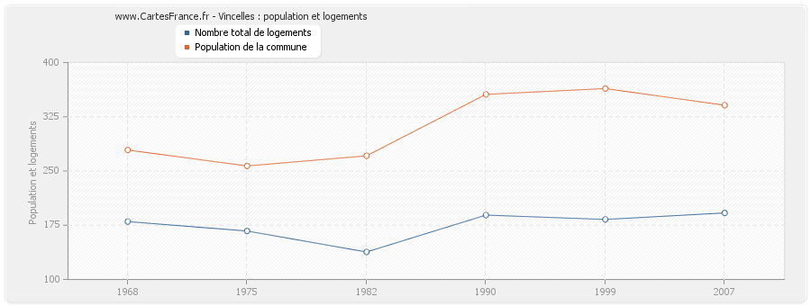 Vincelles : population et logements